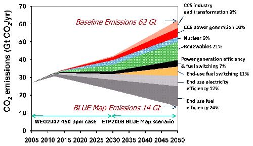 図3　IEA（国際エネルギー機関）によるCO2半減の技術シナリオ