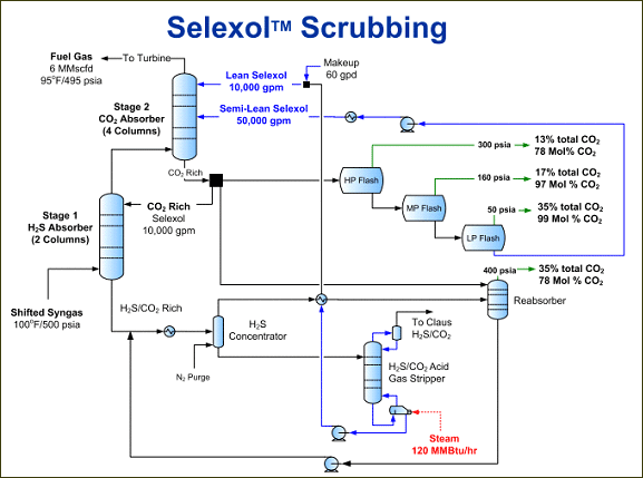 図4　Selexol脱硫脱炭フロー