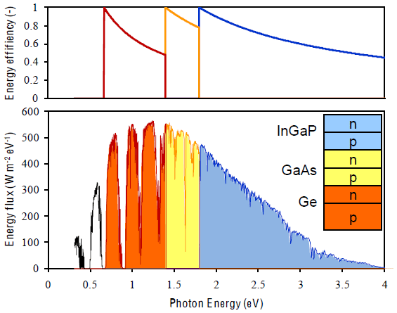図１　太陽光のスペクトルと、現行の３接合セルで吸収される光子エネルギーの領域
