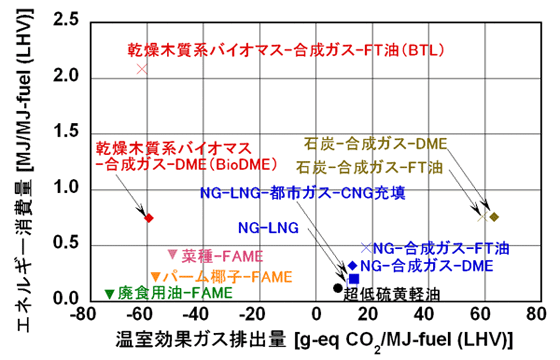 図4　各種自動車燃料のWell to Tank温室効果ガス排出量