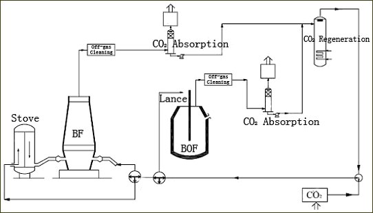 図1　鉄鋼冶金でのCO2循環利用模式図