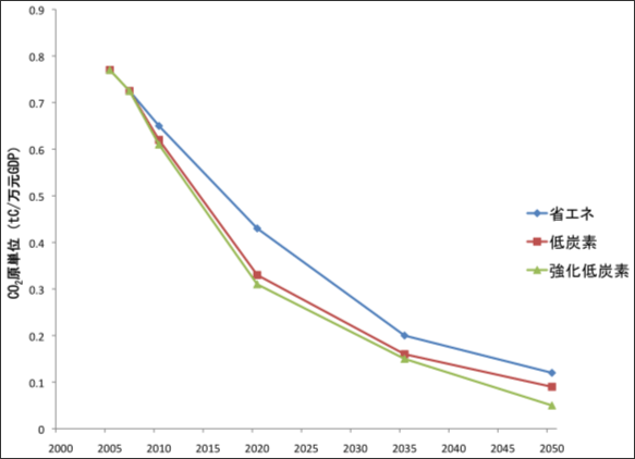 図2 各シナリオのCO2排出量の推移