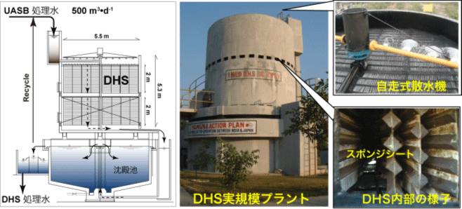 図３　インド・カルナール処理場に建造されたDHS実証プラントの概要