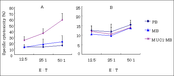 図4　LDH法によるMUC1の異好性CTLキラー活性の測定