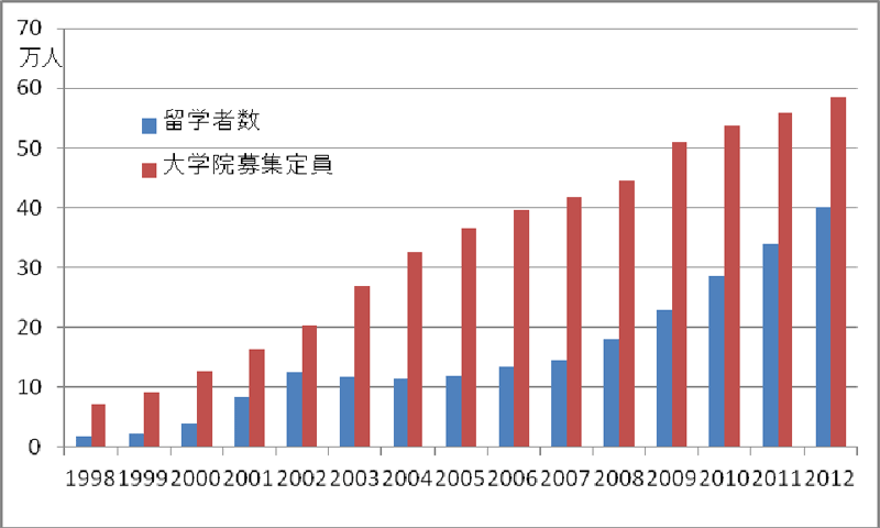 図2　中国からの留学生と大学院募集定員の推移