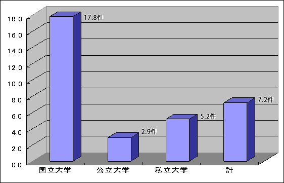 図７