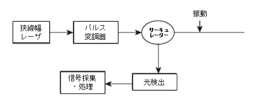 図２
